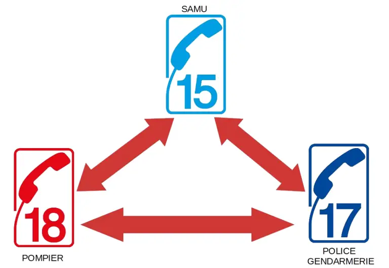 15 = SAMU 17 = Police 18 = Pompier
