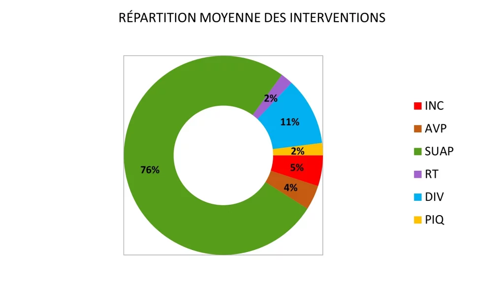 76% des interventions sont du secours à personne