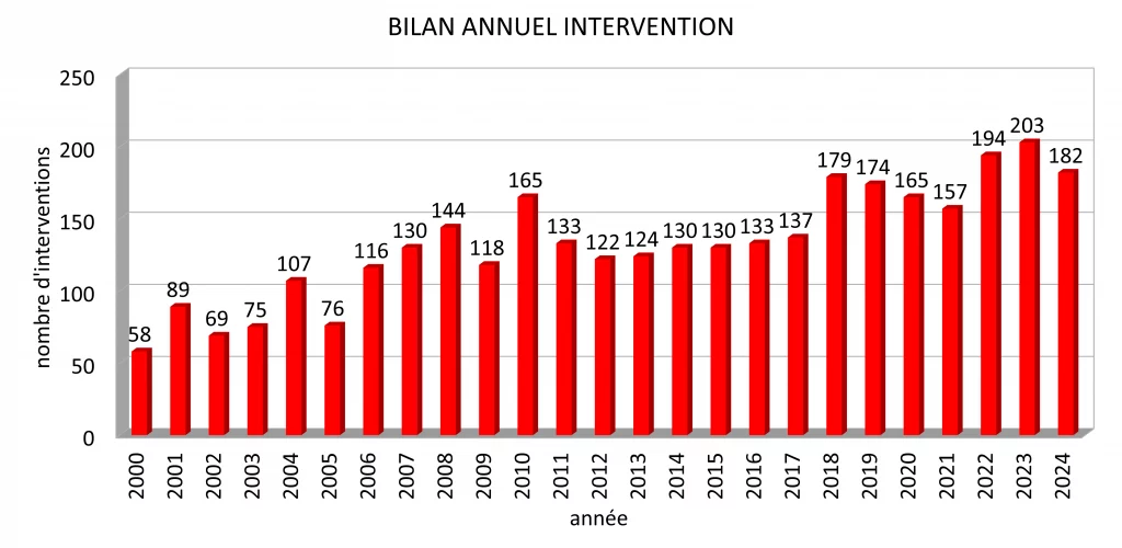 182 interventions ont été réalisées en 2024