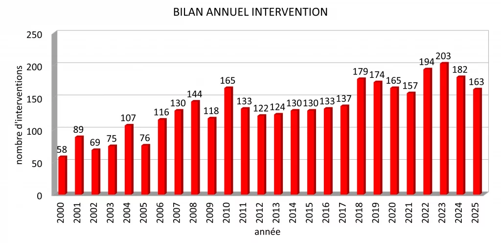 163 interventions ont été réalisées en 2025